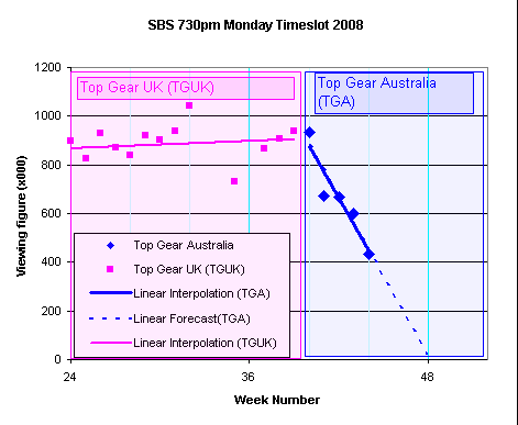 Top_gear_australia_tv_ratings[1].png