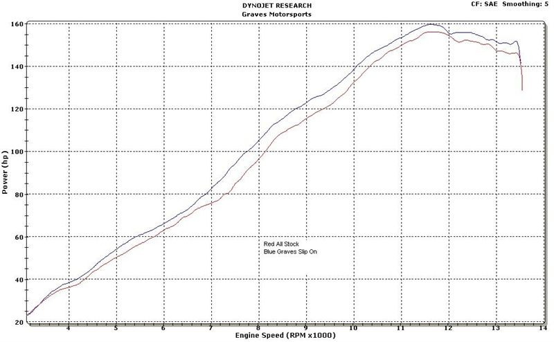 Restricted USA Model Dyno Graph