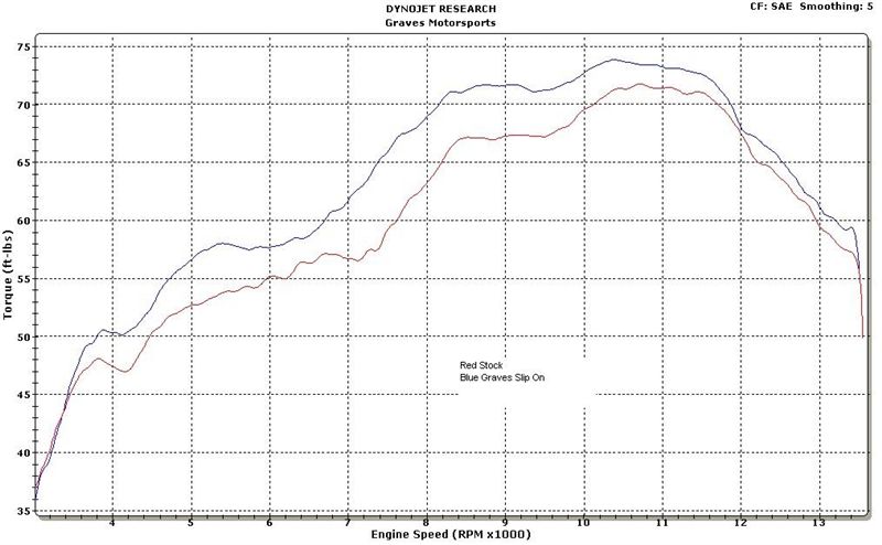 Restricted USA Model Dyno Graph